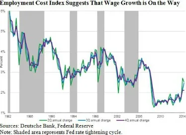 2015-03-gmtl-blackrock-fed-policy-wage-growth-chart.jpg