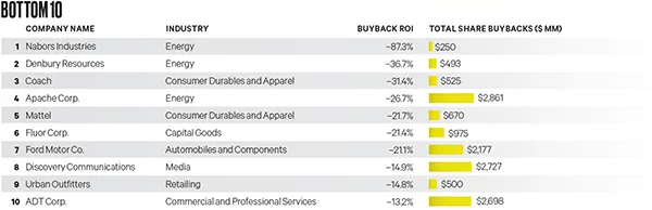 2015-04-s-l-mintz-buyback-scorecard-bottom-10-large.jpg