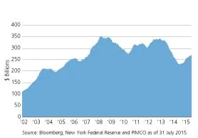 2015-09-gmtl-pimco-mbs-amount-chart3.jpg