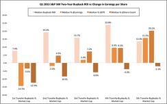 2015-06-steve-mintz-buyback-scorecard-change-in-earnings-chart-620.jpg