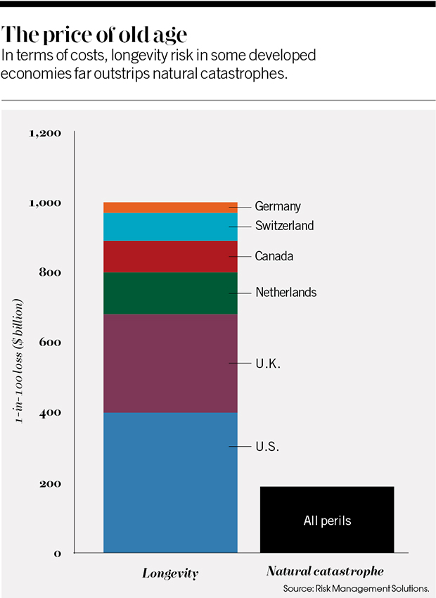 2014-09-frances-denmark-pensions-longevity-risk-chart-article-page.jpg