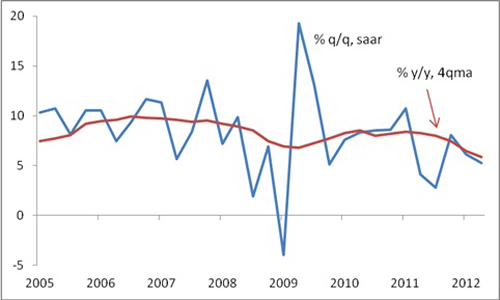 Chart 4