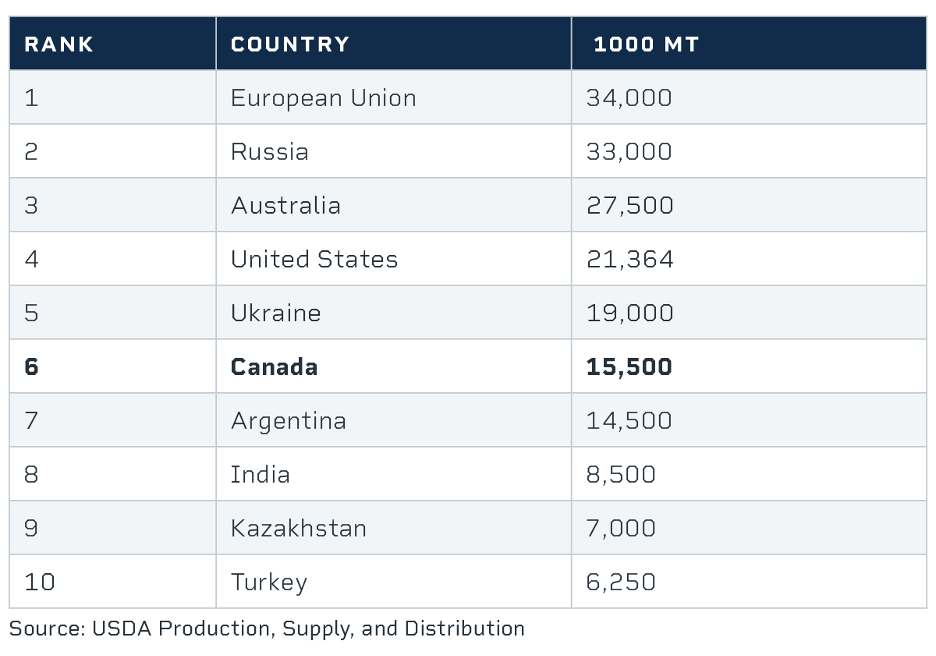highproteinhigherprofilewhycanadianwheatmattersforglobalmarkets-637873755777910635.png