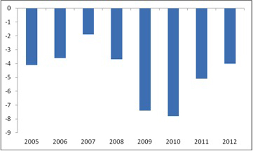 Chart 3