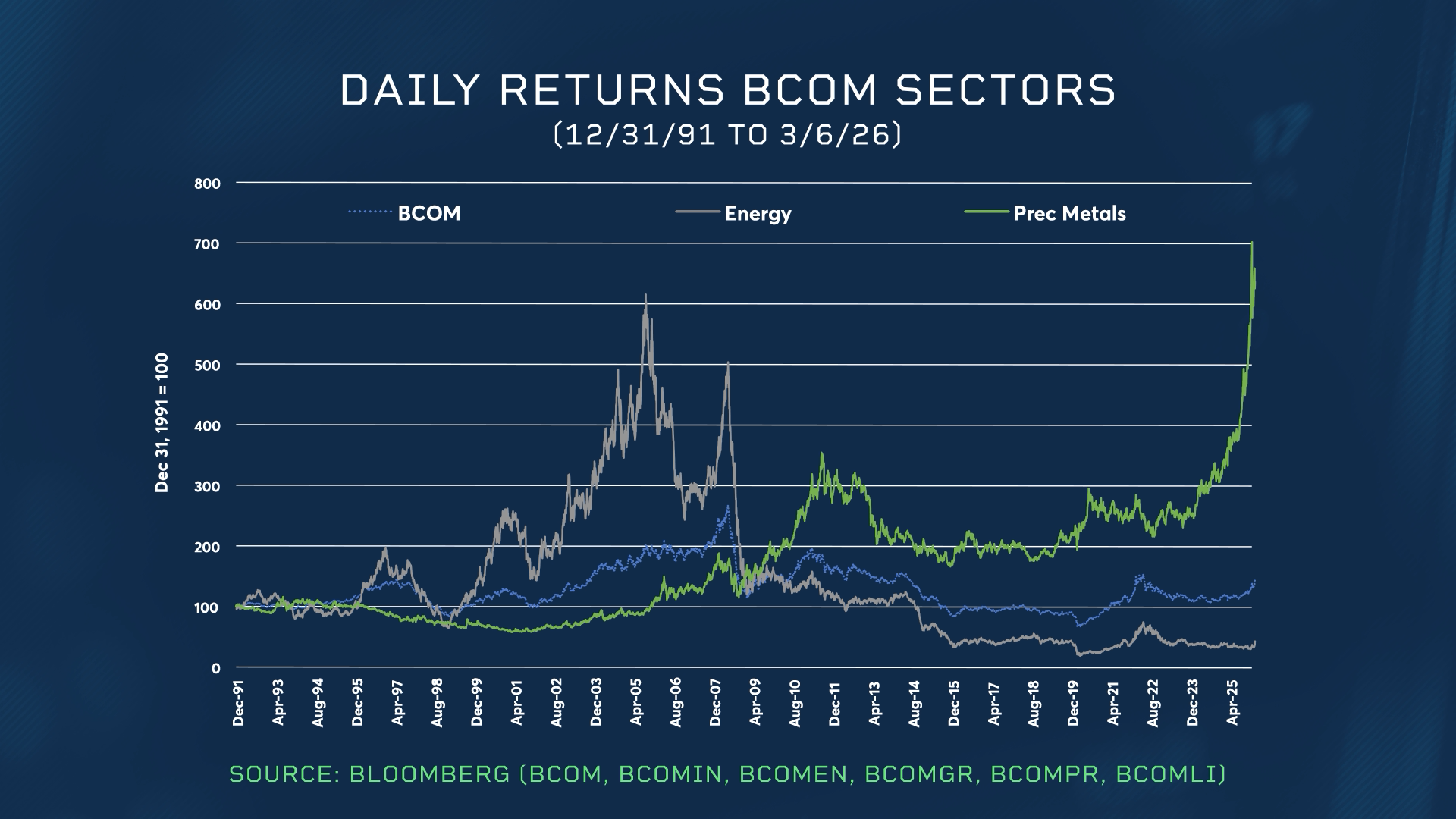 What’s Really Moving Commodity Markets in 2026? | Institutional Investor