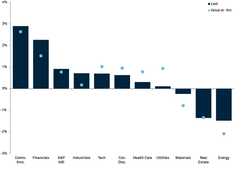 U.S. equity valuations