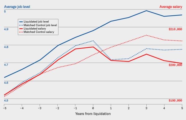 Hedge fund liquidations coupled with underperformance mean career disruptions and lower-than-average pay for top-level executives, but have little effect on middle managers. (Source: Andrew Ellul, Marco Pagano, & Annalisa Scognamiglio)