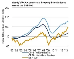 2013-09-global-market-thought-leaders-pimco-commercial-real-estate-chart.jpg