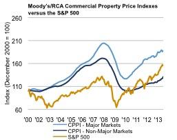 2013-09-global-market-thought-leaders-pimco-commercial-real-estate-chart.jpg