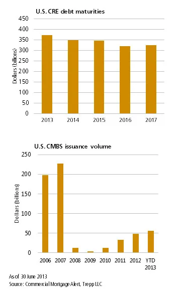 2013-09-global-market-thought-leaders-pimco-commercial-real-estate-chart2.jpg