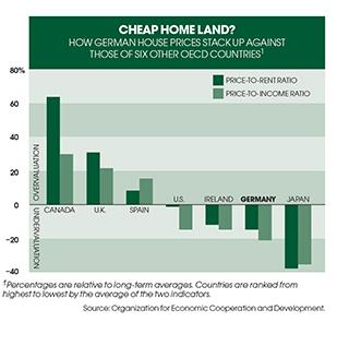 2013-10-david-turner-real-estate-german-housing-prices.jpg