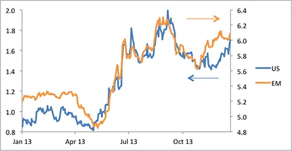 2014-01-global-market-thought-leaders-jpmorgan-asset-management-emerging-markets-taper-chart-2.jpg