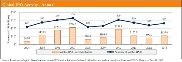 2014-01-udayan-gupta-global-ipo-outlook-chart-1.JPG