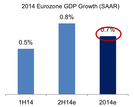 2014-12-kkr-eurozone-gdp-growth.png