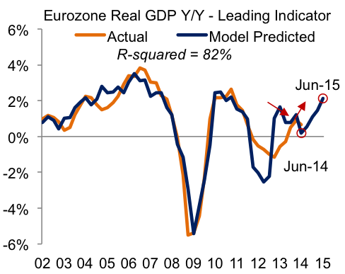 2014-12-kkr-eurozone-real-gdp-chart3.png