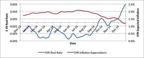 2015-01-uw-alankar-five-year-inflation-trajectory-article-pg.jpg