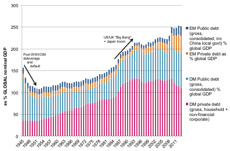 2015-02-investec-chart-2-global-debt-levels.png