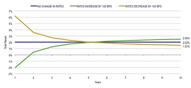 2015-03-interest-rate-changes-laddered-bond-portfolio-375.png
