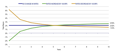 2015-03-interest-rate-changes-laddered-bond-portfolio-375.png