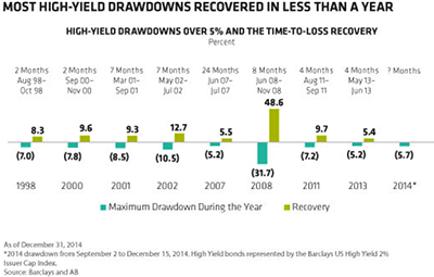 2015-04-gmtl-ab-high-yield-bond-drawdowns-copy.png