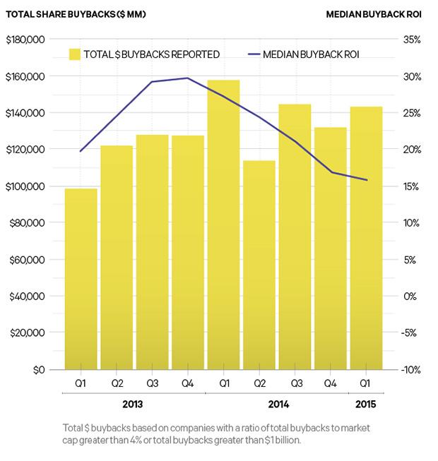 2015-06-steve-mintz-buyback-scorecard-bar-chart-2.jpg