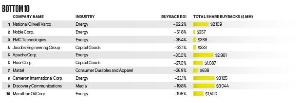 2015-06-steve-mintz-buyback-scorecard-bottom-10-chart.jpg