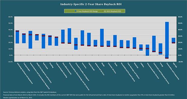 2015-06-steve-mintz-buyback-scorecard-chart-roi-620.jpg