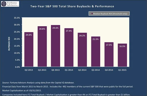 2015-06-steve-mintz-buyback-scorecard-performance-620.jpg