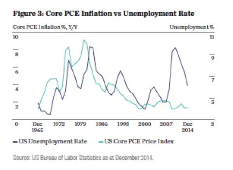 2015-08-state-street-core-pce-inflation-chart3.png