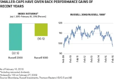 2016-02-gmtl-ab-small-caps-performance-gains-chart-1.jpg