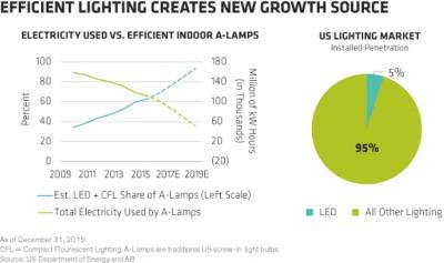 2016-06-gmtl-ab-efficient-lighting-chart1.jpg