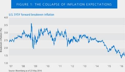 2016-06-gmtl-pimco-bond-market-inflation-chart1.jpg