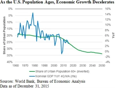 2016-09-gmtl-blackrock-us-population-economic-growth-chart1.jpg