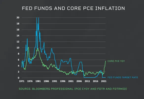Fed Funds and Core PCI Inflation
