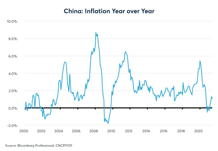 China Inflation YoY
