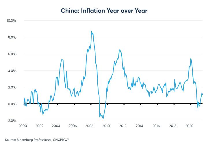 China Inflation YoY