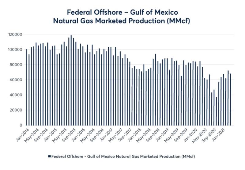 Chart 4: Federal Offshore – Gulf of Mexico Natural gas production