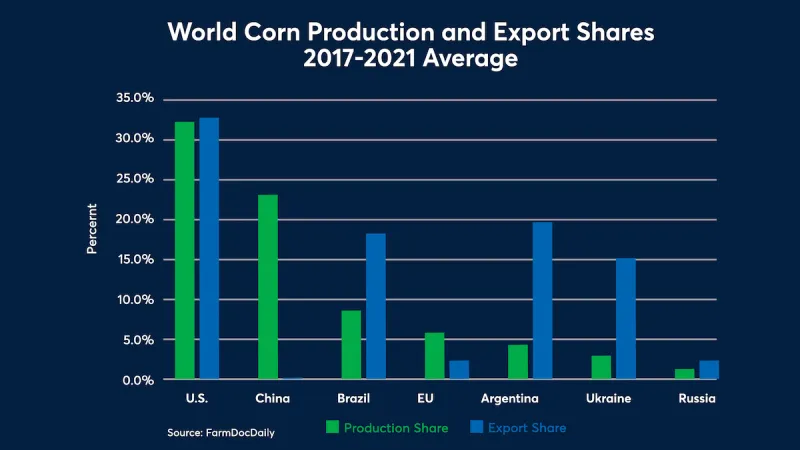 World Corn Production Chart