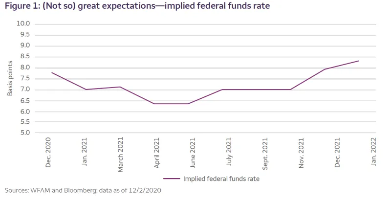 implied federal funds rate chart1