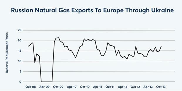 Russian Natural Gas Exports Through Ukraine