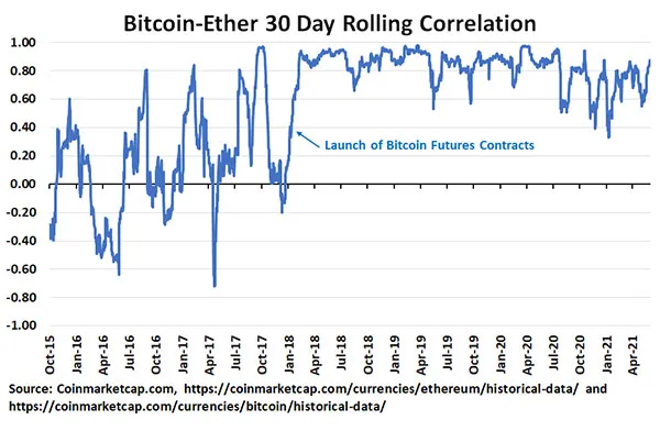 Bitcoin Ether Correlation