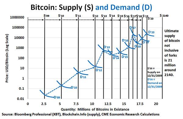 Supply and Demand