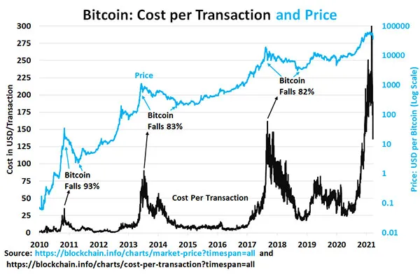 Cost transaction