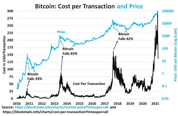 Cost transaction