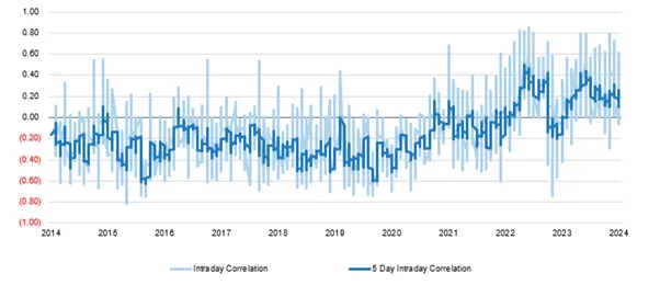bonds-role-as-a-diversifier-may-be-less-reliable.png