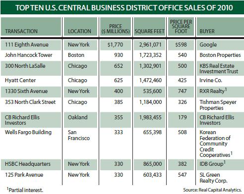 2010 Office Sales