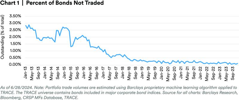 chart-1-percent-of-bonds-not-traded.jpg