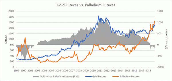 Gold is Standing Out
