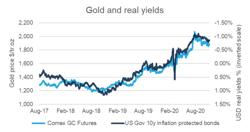 Gold and Real Yields