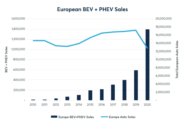 European BEV PHEV SaLes